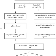 Flow Chart Of Parallel Hybridization Of Eda And Pso Pedpso