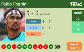 Contains themes or scenes that may not be suitable for very young readers thus is blocked for their protection. Raonic Talks About His Girlfriend S Reaction To Fognini Saying He Ate An Elephant Tennis Tonic News Predictions H2h Live Scores Stats