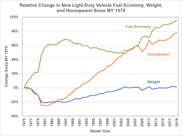 Every 10 psi that a truck's tires are underinflated reduces fuel economy by 1%. Average Fuel Economy For My 2019 Light Duty Vehicles Was 95 Better Than My 1975 Green Car Congress