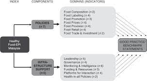 (2) no person shall manufachtre for sale, sell, expose or offer for sale, consign or deliver table salt or salt weighing 20 kg or. Extent Of Implementation Of Food Environment Policies By The Malaysian Government Gaps And Priority Recommendations Public Health Nutrition Cambridge Core