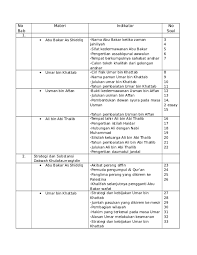 Khulafaur rasyidin yang pertama adalah abu bakar as sidiq, beliau masih memiliki hubungan jawaban : Doc No Bab Materi Indikator No Soal Afidah Shona Academia Edu