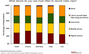 Can Camcorders Compete With Other Video Capable Devices