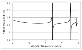 Find another word for frequency. Theory Irregular Frequencies