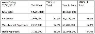 How Many Kindle Books Has Amazon Sold? About 22 Million This Year