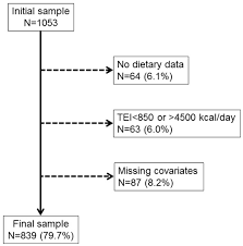 Nutrients August 2019 Browse Articles