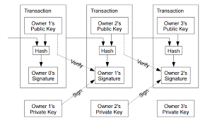 To generate your first bitcoin address you have to install a digital wallet in your computer or smartphone. Bitcoin A Peer To Peer Electronic Cash System On Shortscience Org