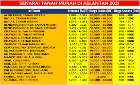 Senarai masa doa untuk hari ini 04:46 (matahari terbit), 04:56 (subuh), 06:13 (syuruk), 12:17 (zohor), 15:25 (asar), 18:21 (matahari terbenam), 18:20 (maghrib), 19:29 (isyak). Senarai Tanah Di Kelantan Untuk Dijual Tanah Murah Di Kelantan Updated Direktori Rumah Tanah Murah Untuk Dijual Di Kelantan Terengganu