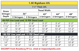 Our dad raised us with a great work ethic, and a passion to help others. Stair Stringer Specifications Building Stair Stringers Strength Construction Codes Support Requirements