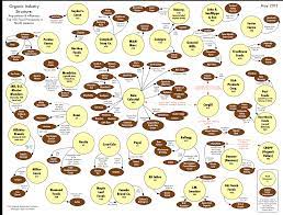Check spelling or type a new query. The Consolidation Of The Organic Food Business Orgtheory Net