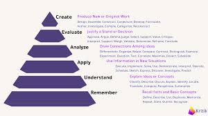 Image result for bloom's taxonomy of learning