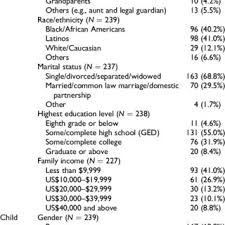 The psi was developed for use with parents of children ages 3 months to 10 years. Pdf Validation Of The Parenting Stress Index Short Form With Minority Caregivers