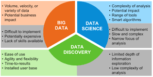 What Is Big Data Discovery Data Science Big Data What Is Big Data