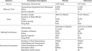 The currency began use in 2009 when its implementation was released as. Input Parameters For Simulation Of Bitcoin And Ethereum Download Table