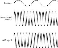 The phase shifters perform the hilbert transform. Ssb Modulation And Demodulation National Instruments