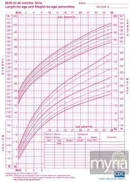 Baby And Toddler Growth Charts For Girls Myria Baby Girl Growth Chart Toddler Growth Chart Growth Chart For Girls