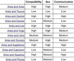 I have been reading astrology books and doing friends charts for over twenty years now. Sami On Twitter Thread Of The Signs Compatibility Charts