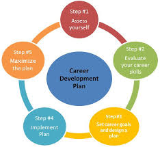 A Proper Careerdevelopment Cycle Career Planning Career Development Skills Development