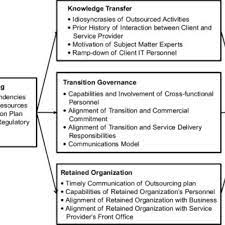 Pdf) Understanding Transition Performance During Offshore It Outsourcing