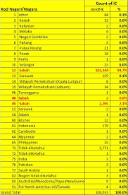 Malaysia (country) ip address allocation and assignment of static and dynamic ip addresses for malaysia country. Sabah Ic Code
