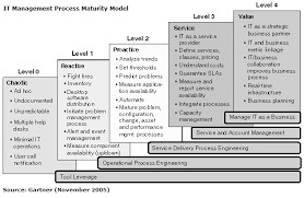 The Bsm Review Blog It Infrastructure Library Itil Archives Business Process Management Management Digital Strategy