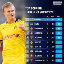 This statistic shows which shirt numbers the palyer has already worn in his career. Haaland On The Number One Spot With Transfermarkt Co Uk Facebook