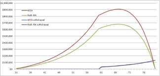 Single Person Roth 401k The Roth Solo 401k Plan Advantages