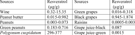 Discover the best resveratrol nutritional supplements in best sellers. Resveratrol Content Of Some Commonly Used Foods Download Table