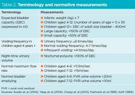 Use Of Urodynamics To Diagnose Continence Problems In