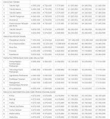 Biaya Kuliah Universitas Brawijaya Ub 2021 2022 Mamikos Info
