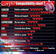 Scorpio Compatibility Chart This Is Very Accurate Based On