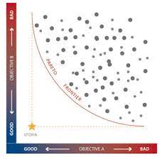 Solving Multiobjective Optimization Problems