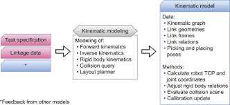 We would like to show you a description here but the site won't allow us. Generic Development Methodology For Flexible Robotic Pick And Place Workcells Based On Digital Twin Sciencedirect