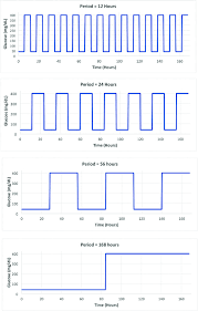 If extra air is pushed into the volume and then released, the pressure will drive it out. Four Illustrative Square Waves With The Same Amplitude Of Oscillations Download Scientific Diagram
