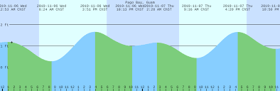 Pago Bay Guam Tide Chart