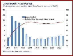 U S Fiscal Policy A Tough Balancing Act Imf Blog