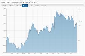 Goldpreis In Euro December 2019