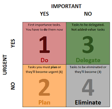Urgency Vs Importance Chart To Get Things Done Ideally For