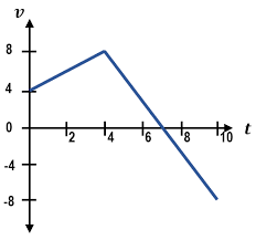 Displacement is change in position of an object. Calculating Displacement From Velocity Time Graphs Physics Video Clutch Prep