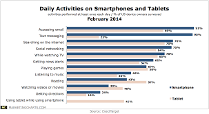 exacttarget daily activities smartphones tablets feb2014