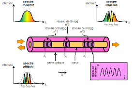 27 Principe De Fonctionnement Du Multiplexage En Longueur D Onde Des Download Scientific Diagram