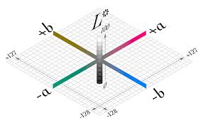 A Color Wheel For Digital Painting Swann Smith