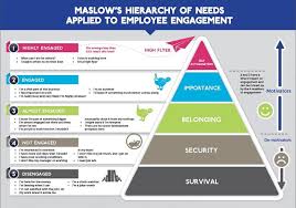 How Does Maslow S Hierarchy Of Needs Explain Employee Engagement Infographic Employee Engagement Maslow S Hierarchy Of Needs Leadership