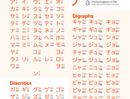 Learn about phonetic japanese alphabet with free interactive flashcards. Japanese Days Of The Week Hiragana Chart Katakana Chart Hiragana