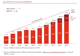 iab online advertising growth chart display advertising