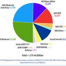 Federal Funding For Domestic Hiv Aids Fy 2010 In Millions