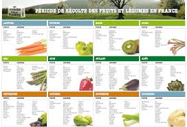 En fait, la saison des cerises s'étale de fin mai, pour les variétés les plus précoces, à fin juillet, pour les plus. Mes Courses Pour La Planete Fruits Et Legumes De Saison Liste De Fruits Fruits Et Legumes