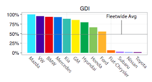 Jan 27, 2012 · the direct injection engine was considered to be the savior of diesel, and there has been a growing market for tdi diesel cars. Explained Why Some Engines Have Both Port And Direct Injection