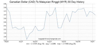 5000000 Cad Canadian Dollar Cad To Malaysian Ringgit Myr