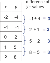 Linear Exponential And Quadratic Models Ck 12 Foundation