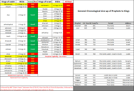 67 Valid Prophecy Chart Timelines